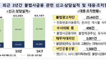 불법대부·유사수신 피해 신고 1년 만에 1600건 늘었다