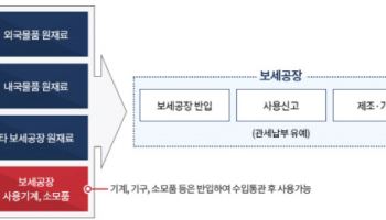 보세공장 반도체 시제품 통관 없이 연구소 간다