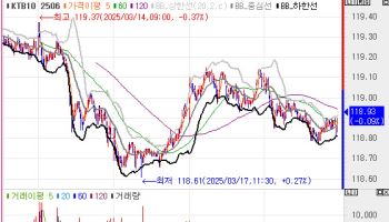 외인, 국채선물 2.2만계약 ‘팔자’…국고채, FOMC 앞두고 약세(종합)