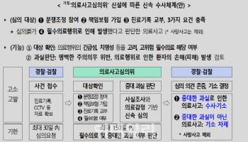필수의료 사법리스크 해소한다…의료사고 사전심의 도입