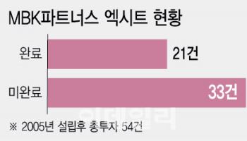 ‘바이아웃 명가’라더니…절반 이상 엑시트 못했다