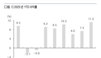 “은행주, 경기 불확실성에 투자심리 개선 제한적”