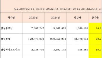 작년 삼성그룹 매출 400조 예상…삼성전자·중공업 매출 20%↑
