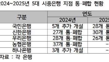 5대 시중은행, 올 들어 84개 지점 통폐합…작년 수준 이르러