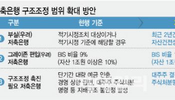 자산건전성 4등급 이하까지…저축은행 M&A 문턱 낮춘다