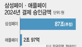 애플페이 도입 확대 앞둔 카드업계 '삼성페이도 수수료 받을라' 속앓이
