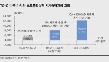 코오롱티슈진, 세계 첫 DMOADM 승인 가능성…목표가 10만원 제시-한투