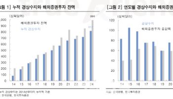 “해외주식 성장에 살아나는 증권株…키움증권 주목”