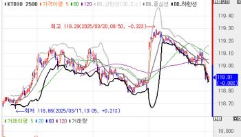국고채 금리, 1bp 내외 상승하며 약보합 출발…3년물 2.6%대