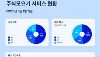‘출시 3년’ 토스증권 주식 모으기 서비스, 183만명 이용