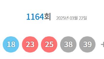 제1164회 로또 1등 13명…당첨금 1인당 21억9000만원(종합)
