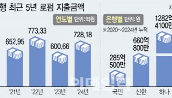 “로펌에 5년간 1200억씩 썼다” 악순환 못 끊은 은행들