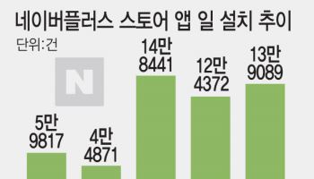 "쿠팡 떨고있니" 진격의 네이버플러스 스토어앱