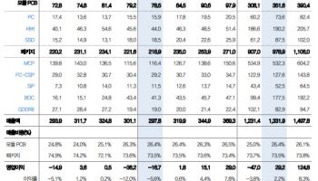 심텍, 1Q 저점으로 실적 회복 전망…목표가 22%↑-대신