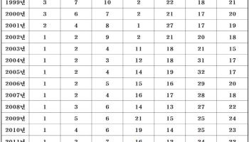 40년간 매출 50위 지킨 대기업 7곳뿐…삼성전자 22년 연속 1위