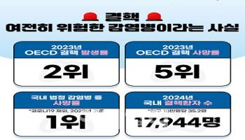 ‘후진국 병’ 결핵…지난해 1.4만명 新감염