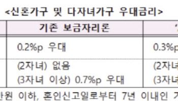 4월부터 2자녀 가구도 보금자리론 금리 인하 혜택