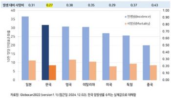 대장암 발생 위치에 따라 증상이 달라, 조기 발견이 가장 중요