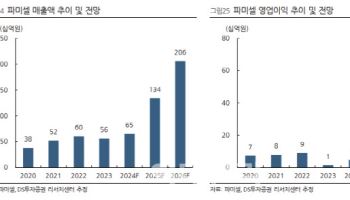 파미셀, 매출 2배 수준 공장 증설…목표가↑-DS