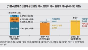 1만원 영화표 사면 생산효과 1만 5720원…"K콘텐츠 저작권 보호 시급"