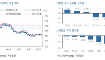 "韓 증시, 방산·바이오 기술적 반등으로 상승 출발 전망"