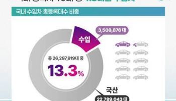 수입차 350만대, 대한민국 달린다…10년새 200만대 증가