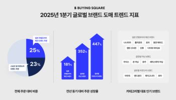 글로벌 도매 트렌드 보니…日패션·스포츠 브랜드 주문량↑