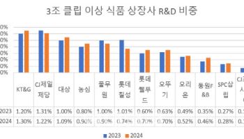 K푸드 R&D 비중 평균 0.75%…세계1등 절반도 안돼
