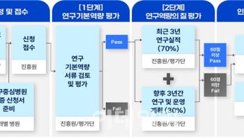 분당서울대 서울성모 등 21곳 연구중심병원 인증