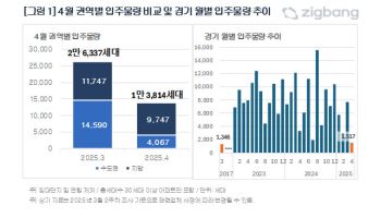 4월 아파트 입주물량 1만 3814가구, 전월비 48% 감소