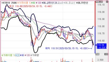 국고채, 이재명 선고 이벤트 주시하며 10년물 금리 상승폭 확대