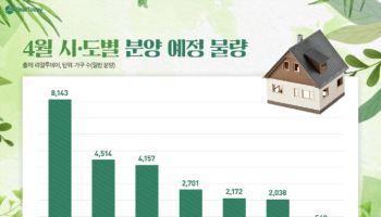 내달 전국 3만 4000여가구 분양, 전달 대비 6배 급증