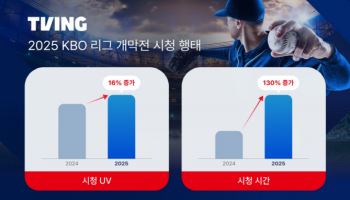 티빙, KBO 리그 개막 주말 시청 대폭 증가