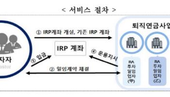 로보어드바이저, 퇴직연금 자동 운용 시대 개막…내일부터 개시
