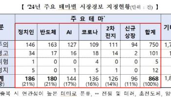 시장경보 2756건 중 30% 테마주…1위는 정치인 관련