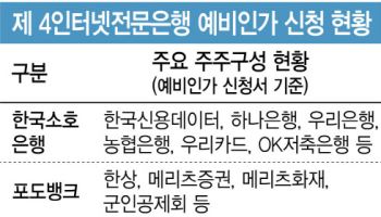 제4인뱅 인가전 4곳 도전장…6월 결론