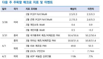 "관세 영향에 우려 확산… PCE 등 실물지표 둔화 속도 확인이 관건"