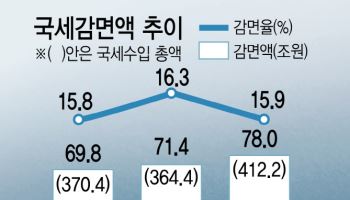 곳간 텅텅…올해 78조, 내년엔 세금 더 깎는다