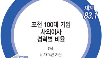 [단독]경영 감시·조언 두 역할, 美사외이사 83%는 기업인[사외이사 대해부]