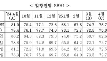 中企, 4월 경기전망 소폭 개선…음료 등 17개 업종↑