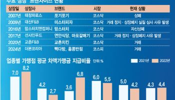 K프랜차이즈 상장의 저주…이유 4가지