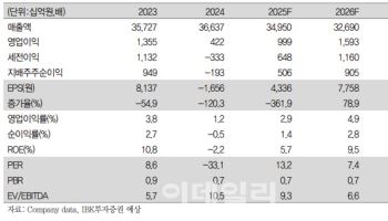 S-Oil, 1Q 바닥으로 실적 반등 기대-IBK