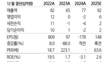비씨엔씨, 더딘 업황 회복 속도…목표가 29%↓-유진