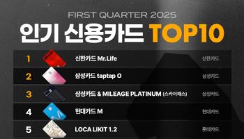 카드고릴라 "1분기 인기 신용카드 1위 '신한카드 Mr.Life'"