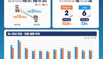 불경기에 이사도 줄었다…작년 대비 전입·전출 감소
