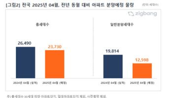 내달 분양 예정물량 2만3730가구…서울은 단 1곳·경기지역 집중