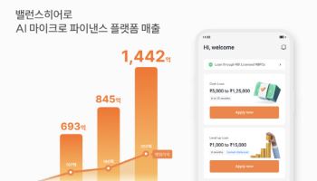 밸런스히어로, 연매출 1442억…AI 금융 플랫폼 확장