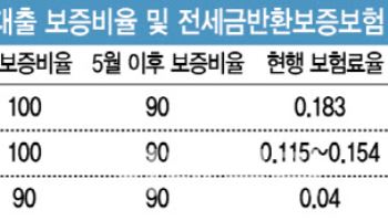 전세 수요자 한숨 커진다…보증비율 내리고 보험료율 인상