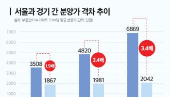 서울 공급절벽에 경기 경쟁률↑…분양가도 3배 차이