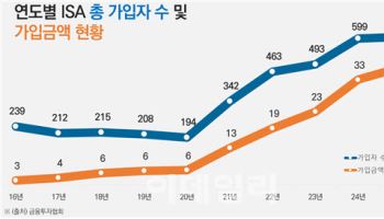 ‘국민 자산관리 계좌’ ISA, 출시 9년만에 가입자 600만명 돌파